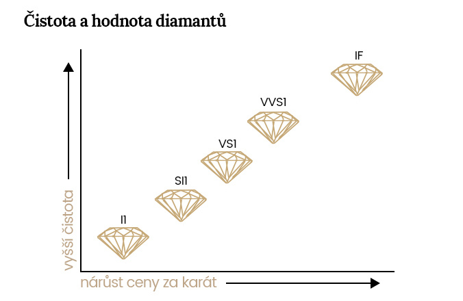 Vliv čistoty na hodnotu diamantů