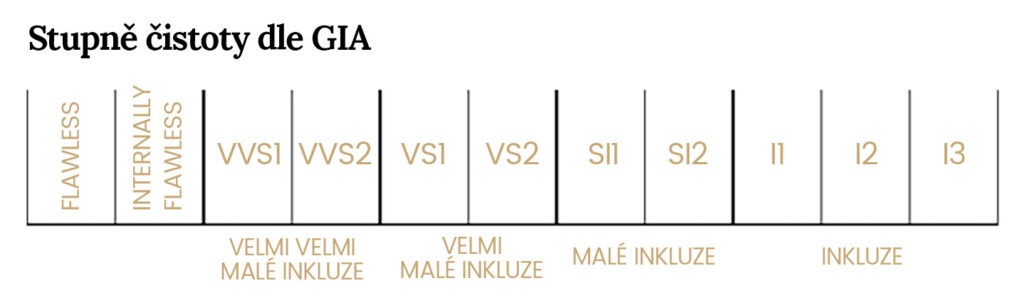 Stupně čistoty diamantů dle GIA