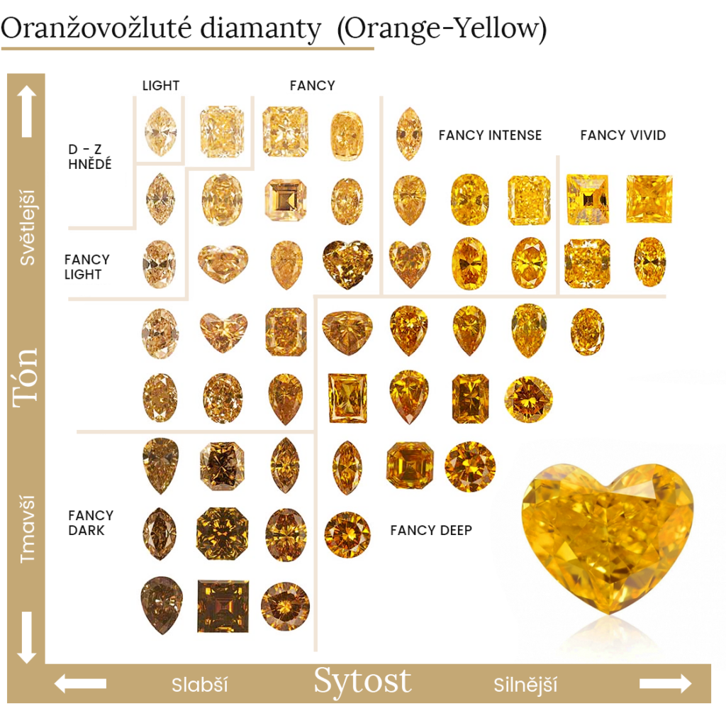 sytost a tón oranžovožlutých diamantů