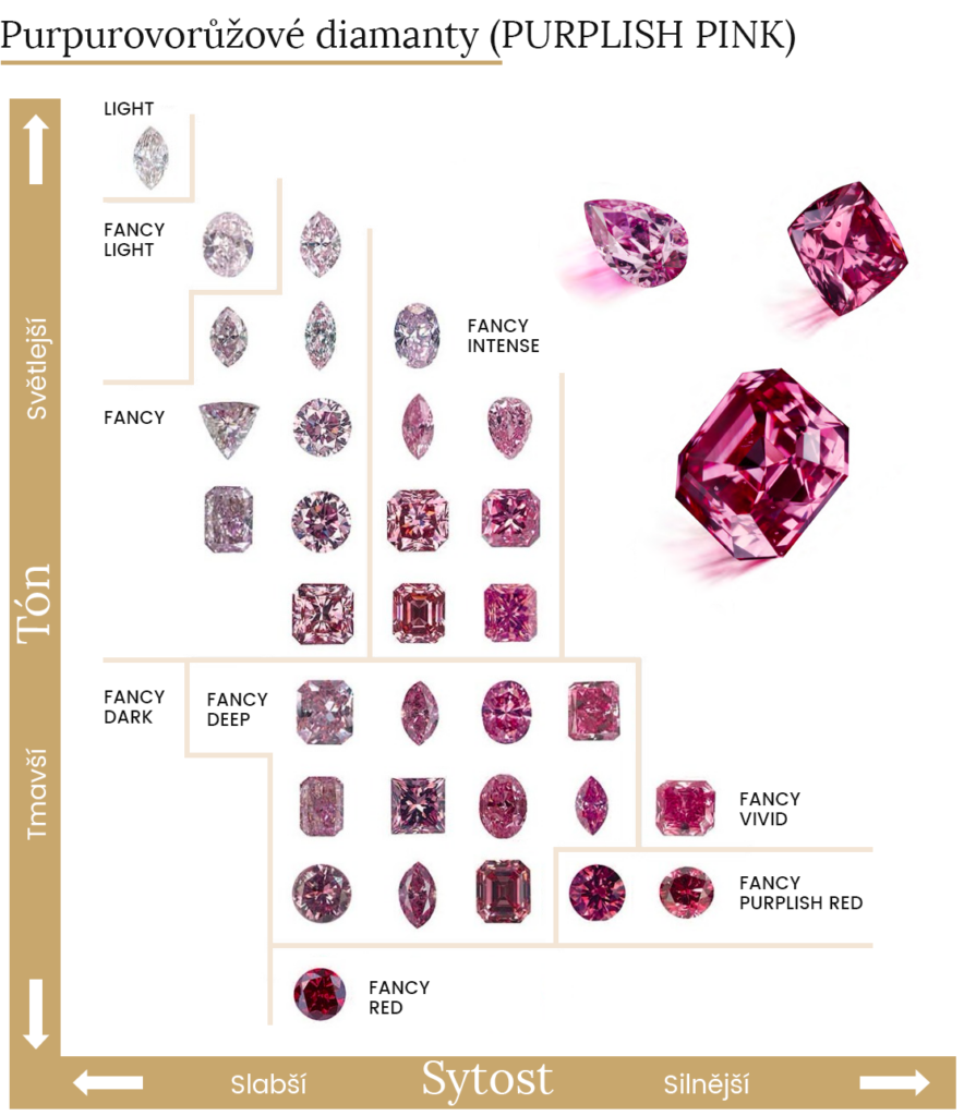 purpurově růžové diamanty sytost a tón