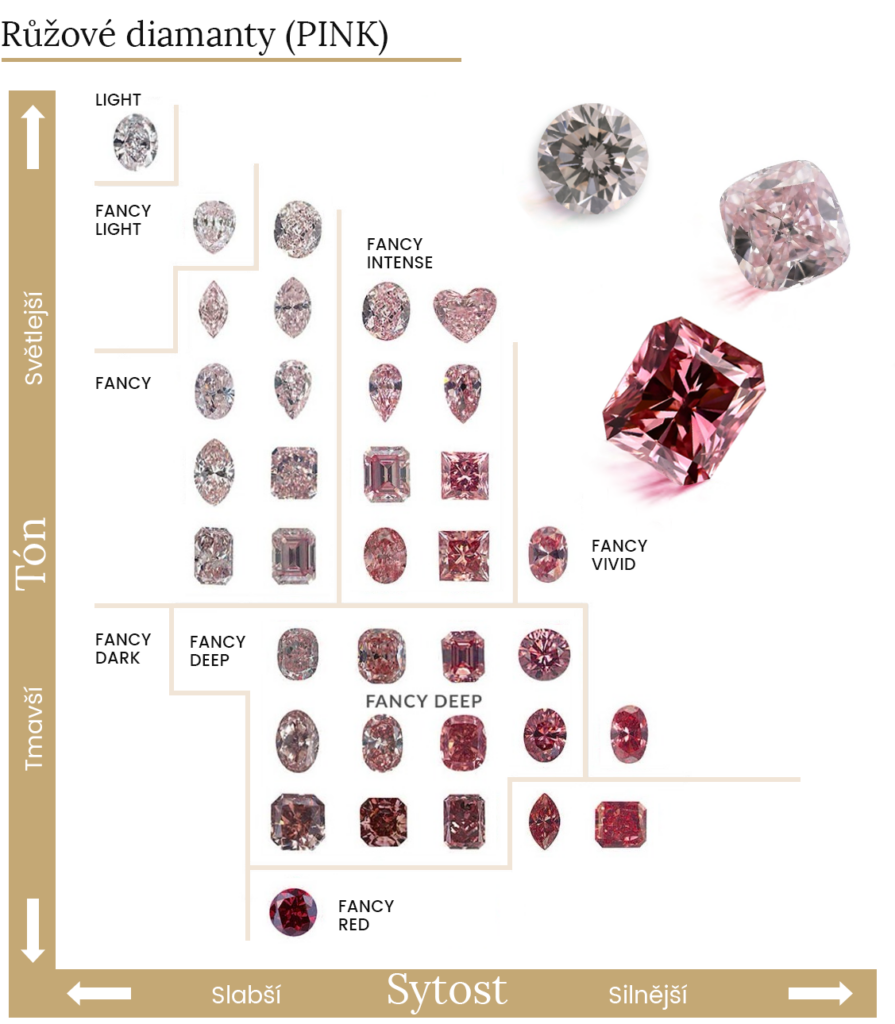 růžové diamanty sytost a tón