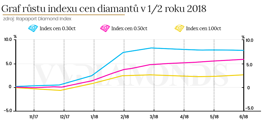 Graf růstu indexu cen barevných diamantů 2018