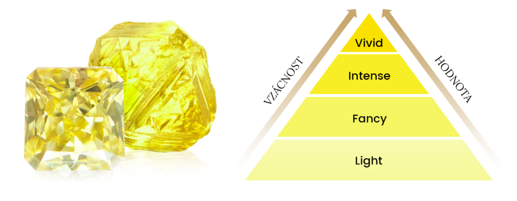 vzácnost a hodnota ve vztahu k odstínu žlutých diamantů