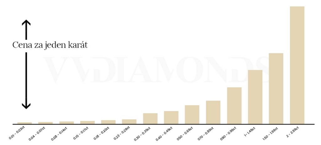 Graf - cena diamantů v závislosti na hmotnosti