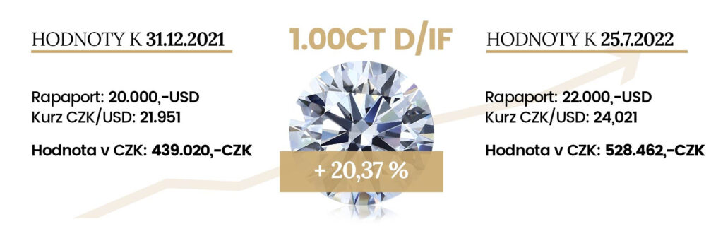 Příklad vývoje hodnoty diamantu