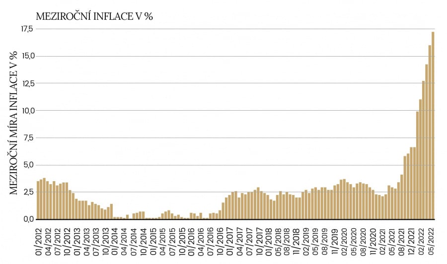 meziroční inflace v Česku