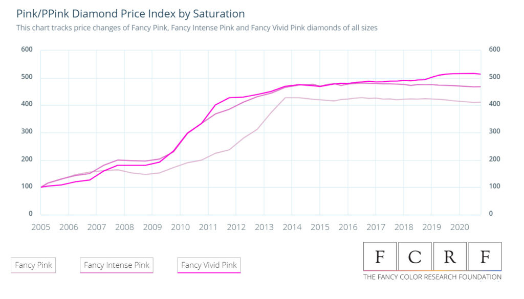 FCRF 2020 cenový index růžových diamantů