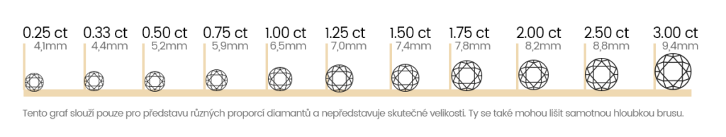 Tabulka hmotnosti a velikosti diamantů