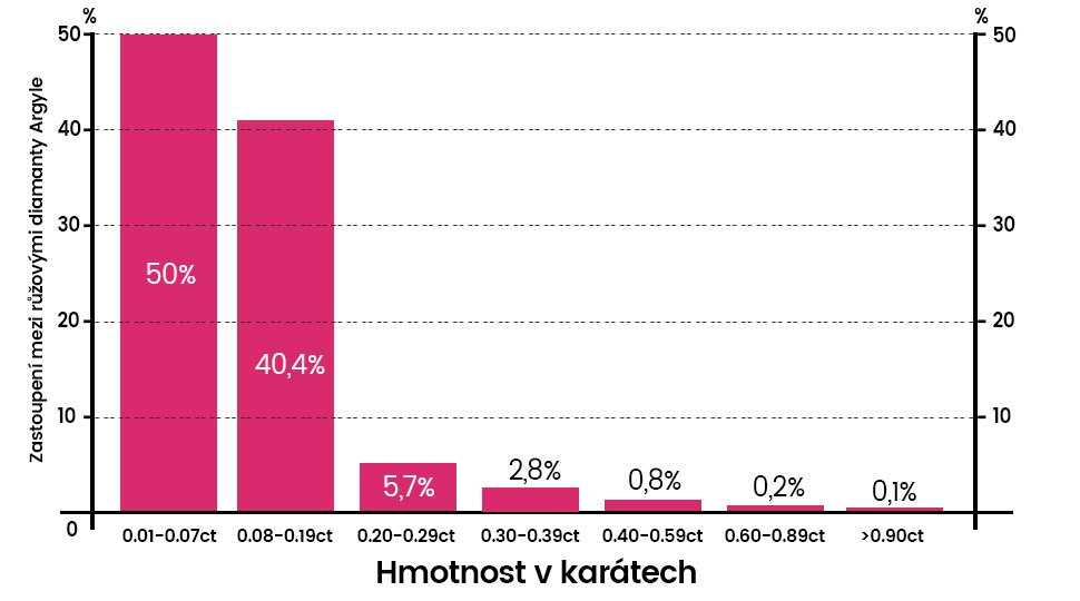 Poměr hmotností růžových diamantů nalezených v dolu Argyle