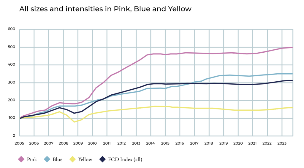 graf vývoje indexu cen barevných diamantů