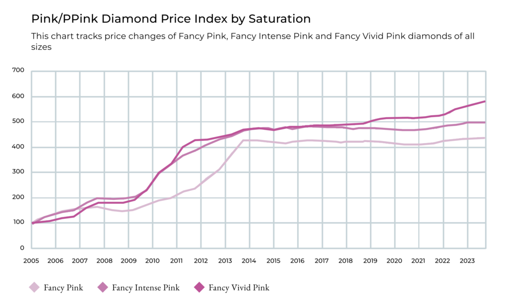 Graf indexu růstu cen růžových diamantů