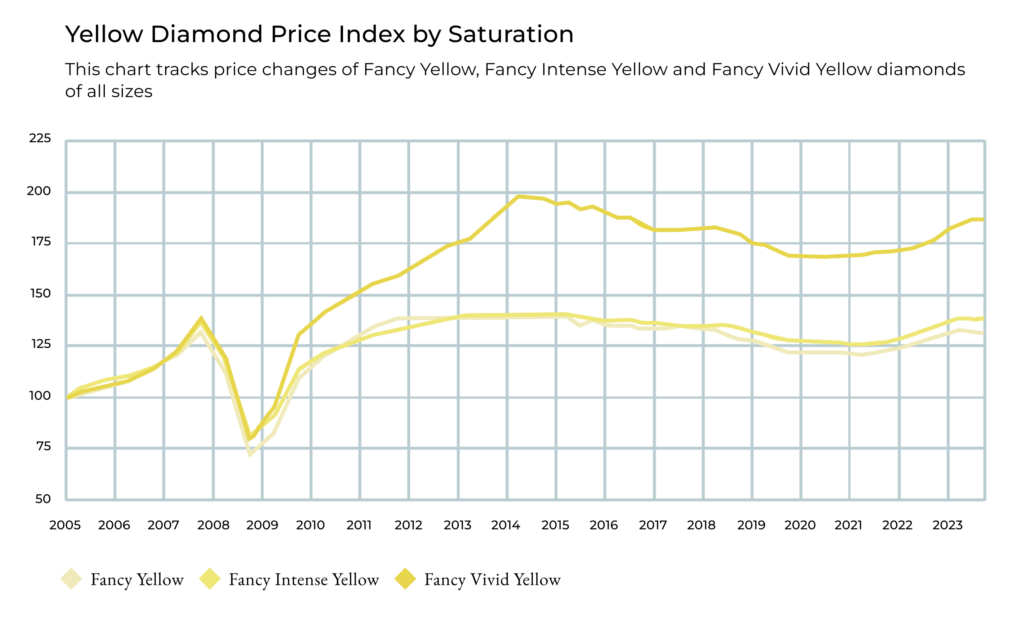 Graf růstu indexu cen žlutých diamantů