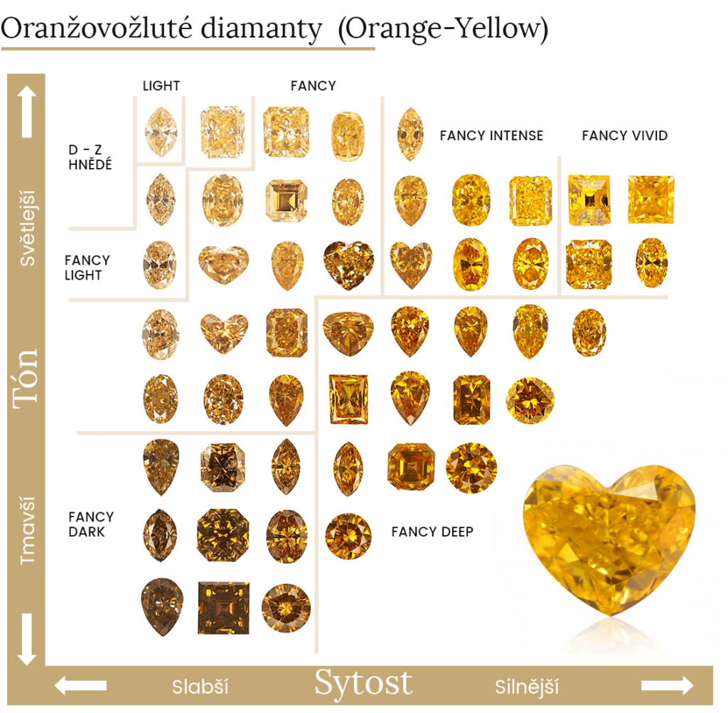Oranžové diamanty sytost a tón