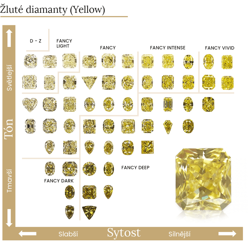 Žluté diamanty sytost a tón