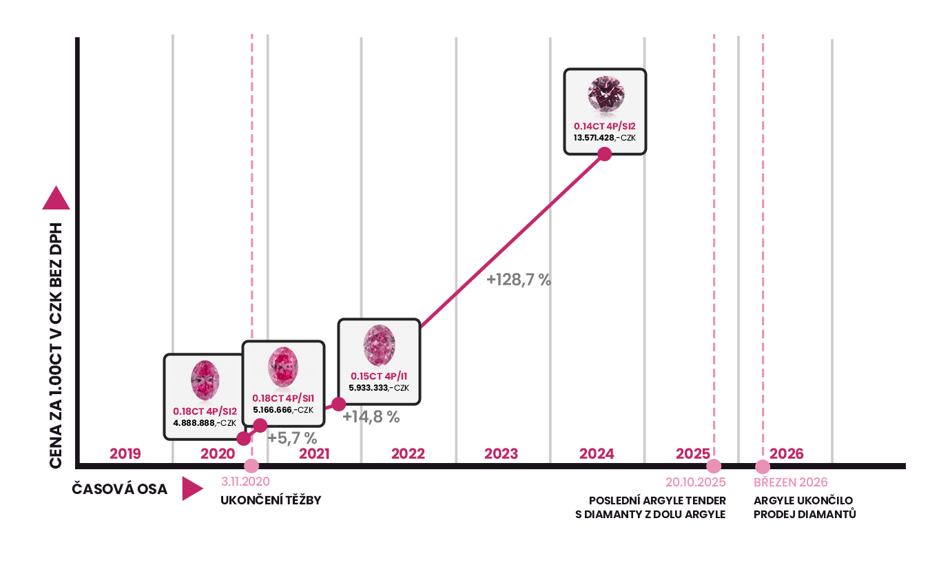 Vývoj ceny kategorie růžových diamantů 4P v letech 2020–2024