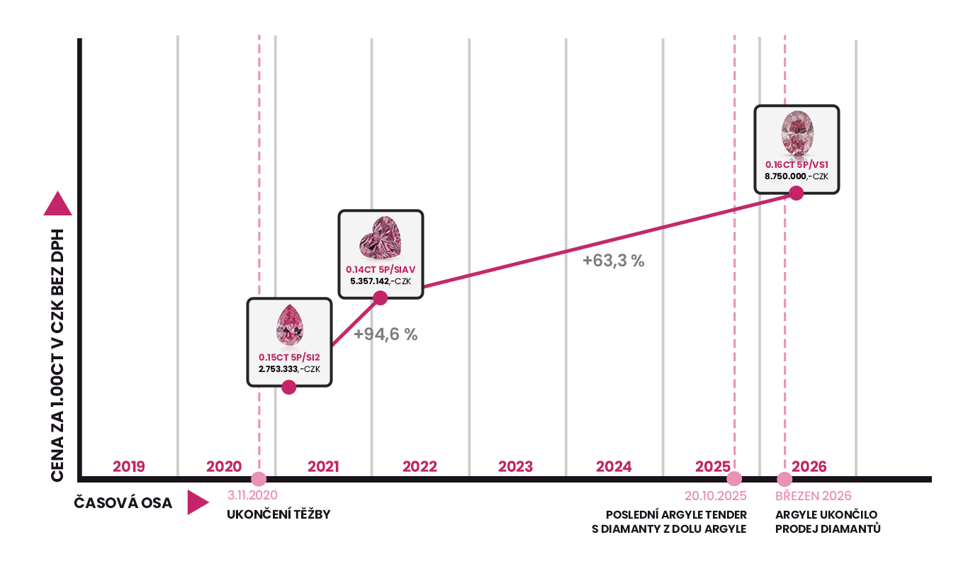 Vývoj ceny kategorie růžových diamantů 5P v letech 2021–2026