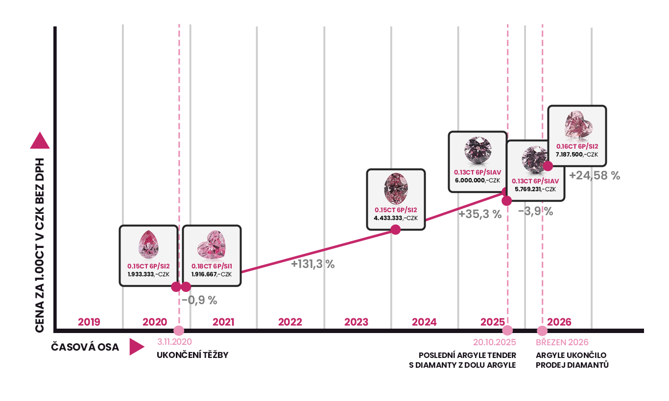 Vývoj ceny kategorie růžových diamantů 6P v letech 2020–2026
