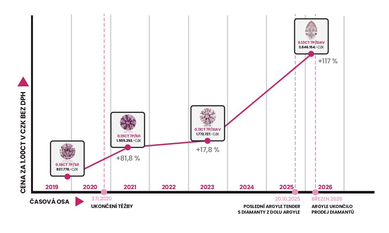 Vývoj ceny kategorie růžových diamantů 7P v letech 2019–2026
